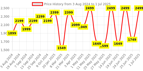 myntra.com Action Men Lightweight Memory Foam Mesh Running Shoes action Price History Graph from 3 Aug 2024 to 1 Jul 2025