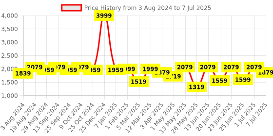 myntra.com Action Men Lightweight Memory Foam Mesh Running Shoes action Price History Graph from 3 Aug 2024 to 7 Jul 2025