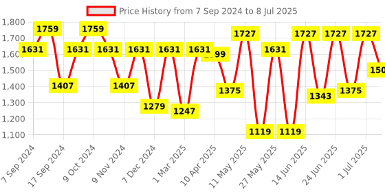 myntra.com Action Men Lightweight Memory Foam Mesh Running Shoes action Price History Graph from 7 Sep 2024 to 8 Jul 2025