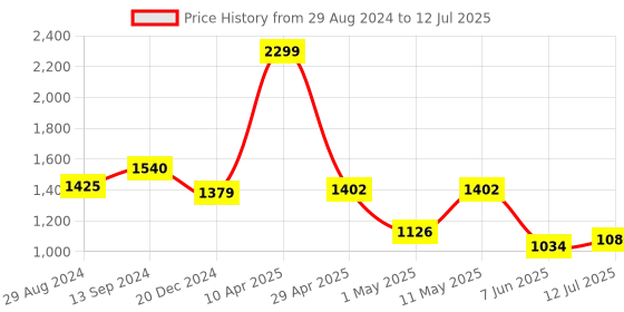 myntra.com Action Men Lightweight Memory Foam Sneakers action Price History Graph from 29 Aug 2024 to 12 Jul 2025