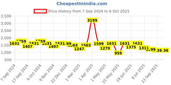 myntra.com Action Men Lightweight Mesh Running Shoes action Price History Graph from 7 Sep 2024 to 5 Oct 2025