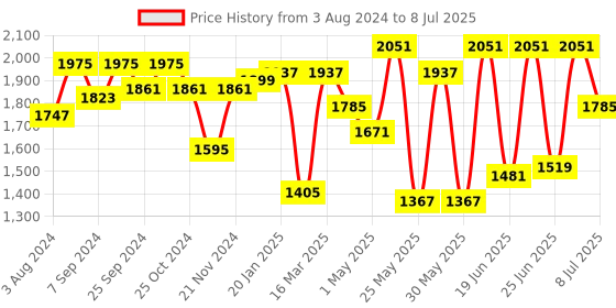 myntra.com Action Men Lightweight Mesh Running Shoes action Price History Graph from 3 Aug 2024 to 8 Jul 2025
