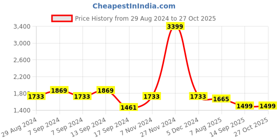 myntra.com Action Men Lightweight Mesh Running Shoes action Price History Graph from 29 Aug 2024 to 27 Oct 2025