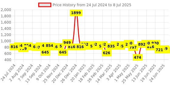 myntra.com Action Men Lightweight Mesh Running Shoes action Price History Graph from 24 Jul 2024 to 8 Jul 2025