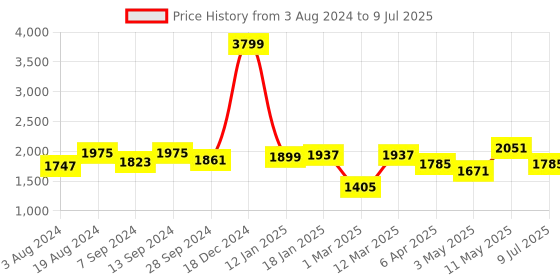 myntra.com Action Men Lightweight Mesh Running Shoes action Price History Graph from 3 Aug 2024 to 9 Jul 2025