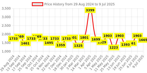 myntra.com Action Men Lightweight Mesh Running Shoes action Price History Graph from 29 Aug 2024 to 9 Jul 2025