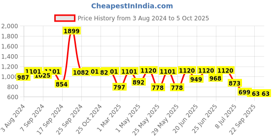 myntra.com Action Men Lightweight Mesh Running Shoes action Price History Graph from 3 Aug 2024 to 4 Oct 2025