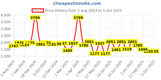 myntra.com Action Men Lightweight Mesh Running Shoes action Price History Graph from 3 Aug 2024 to 5 Oct 2025
