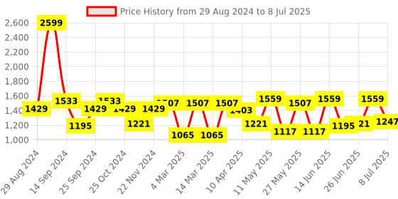 myntra.com Action Men Lightweight Mesh Running Shoes action Price History Graph from 29 Aug 2024 to 8 Jul 2025