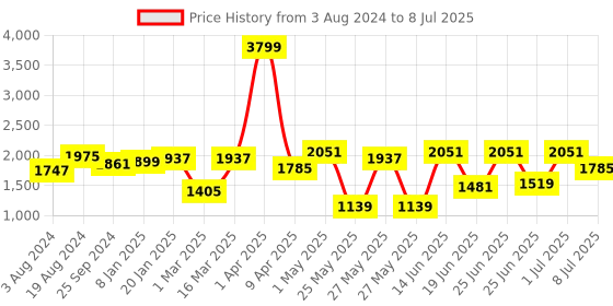 myntra.com Action Men Lightweight Mesh Running Shoes action Price History Graph from 3 Aug 2024 to 8 Jul 2025