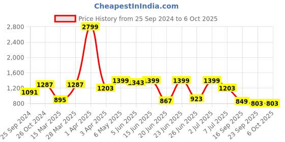 myntra.com Action Men Lightweight Mesh Running Shoes action Price History Graph from 25 Sep 2024 to 4 Oct 2025
