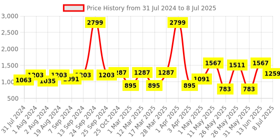 myntra.com Action Men Lightweight Mesh Running Shoes action Price History Graph from 31 Jul 2024 to 8 Jul 2025