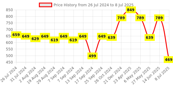 myntra.com Action Men Lightweight Mojaris action Price History Graph from 26 Jul 2024 to 8 Jul 2025
