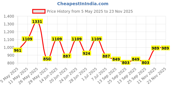 myntra.com Action Men Lightweight Round Toe Loafers action Price History Graph from 5 May 2025 to 22 Nov 2025