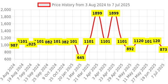myntra.com Action Men Lightweight Running Non-Marking Shoes action Price History Graph from 3 Aug 2024 to 7 Jul 2025