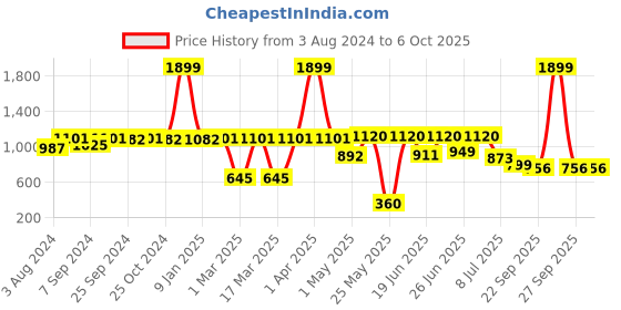 myntra.com Action Men Lightweight Running Non-Marking Shoes action Price History Graph from 3 Aug 2024 to 5 Oct 2025