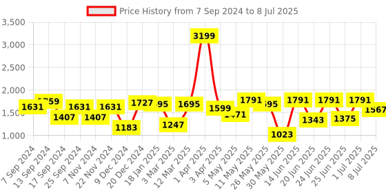 myntra.com Action Men Lightweight Running Shoes action Price History Graph from 7 Sep 2024 to 8 Jul 2025