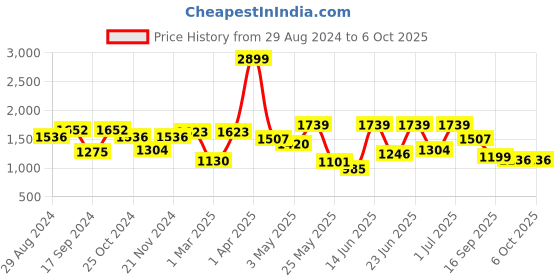 myntra.com Action Men Lightweight Running Shoes action Price History Graph from 29 Aug 2024 to 5 Oct 2025