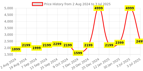 myntra.com Action Men Lightweight Running Shoes action Price History Graph from 2 Aug 2024 to 3 Jul 2025