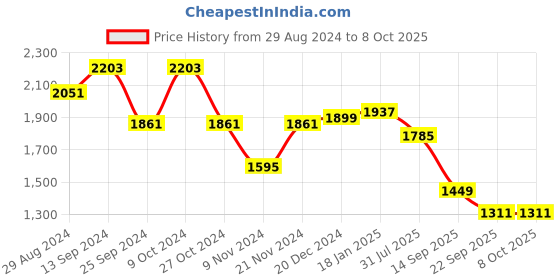 myntra.com Action Men Lightweight Running Shoes action Price History Graph from 29 Aug 2024 to 8 Oct 2025