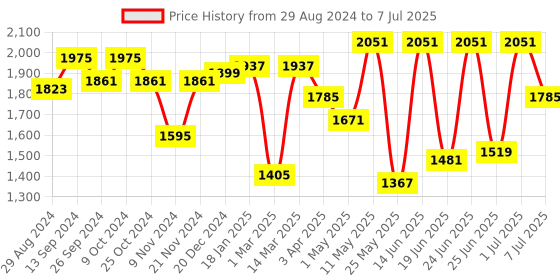 myntra.com Action Men Lightweight Running Shoes action Price History Graph from 29 Aug 2024 to 7 Jul 2025