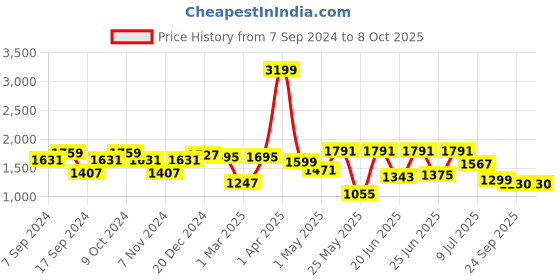 myntra.com Action Men Lightweight Running Shoes action Price History Graph from 7 Sep 2024 to 7 Oct 2025