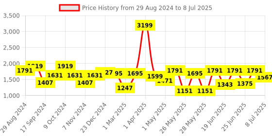 myntra.com Action Men Lightweight Running Shoes action Price History Graph from 29 Aug 2024 to 8 Jul 2025