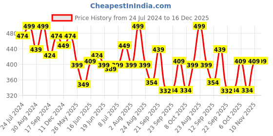 myntra.com Action Men Lightweight Sliders action Price History Graph from 24 Jul 2024 to 16 Dec 2025