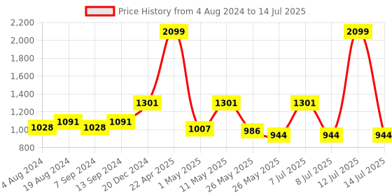 myntra.com Action Men Lightweight Slip-On Running Shoes action Price History Graph from 4 Aug 2024 to 14 Jul 2025