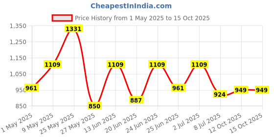 myntra.com Action Men Lightweight Textured Loafers action Price History Graph from 1 May 2025 to 14 Oct 2025