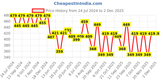 myntra.com Action Men Lightweight Thong Flip-Flops action Price History Graph from 24 Jul 2024 to 1 Dec 2025
