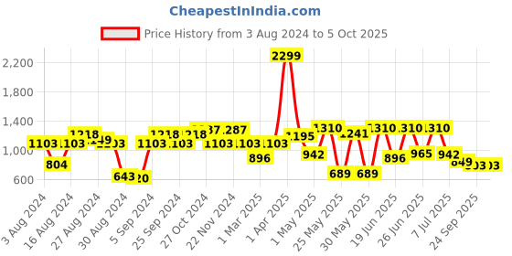 myntra.com Action Men Lightweight Walking Shoes action Price History Graph from 3 Aug 2024 to 4 Oct 2025