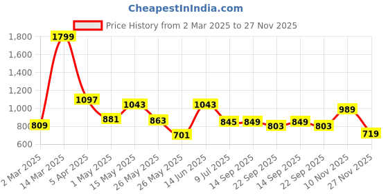 myntra.com Action Men Loafers action Price History Graph from 2 Mar 2025 to 27 Nov 2025