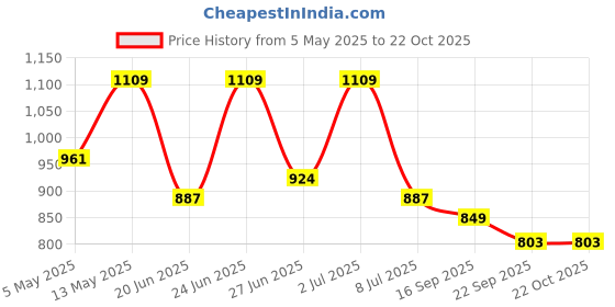 myntra.com Action Men Loafers action Price History Graph from 5 May 2025 to 22 Oct 2025