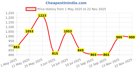myntra.com Action Men Loafers action Price History Graph from 1 May 2025 to 22 Nov 2025