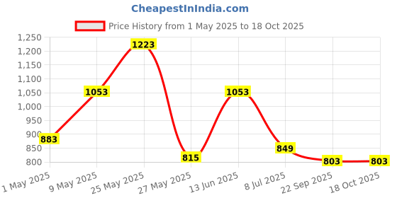 myntra.com Action Men Loafers action Price History Graph from 1 May 2025 to 18 Oct 2025
