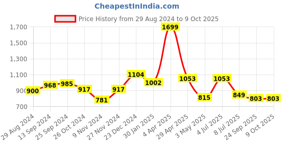 myntra.com Action Men Memory Foam Insole Lightweight Buckle Detailed Driving Shoes action Price History Graph from 29 Aug 2024 to 9 Oct 2025