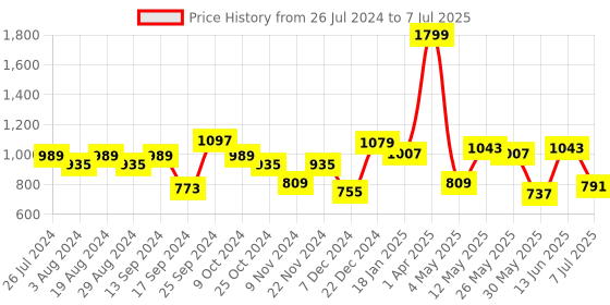 myntra.com Action Men Memory Foam Insole Lightweight Penny Loafers action Price History Graph from 26 Jul 2024 to 7 Jul 2025