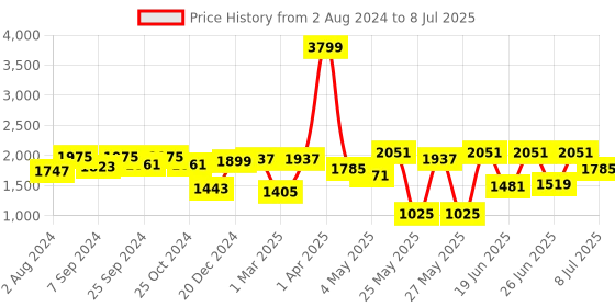 myntra.com Action Men Mesh Lace Up Running Shoes action Price History Graph from 2 Aug 2024 to 8 Jul 2025