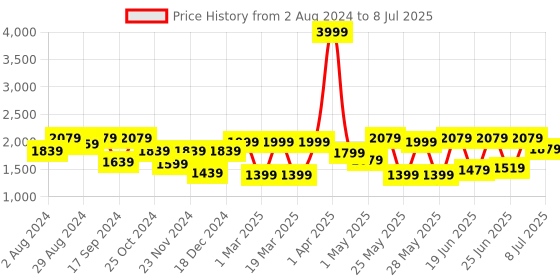 myntra.com Action Men Mesh Lace Up Running Shoes action Price History Graph from 2 Aug 2024 to 8 Jul 2025