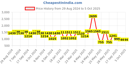 myntra.com Action Men Mesh Lace Up Running Shoes action Price History Graph from 29 Aug 2024 to 4 Oct 2025