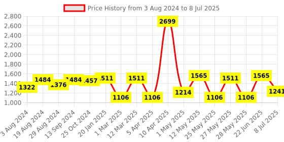 myntra.com Action Men Mesh Lace Up Running Shoes action Price History Graph from 3 Aug 2024 to 8 Jul 2025