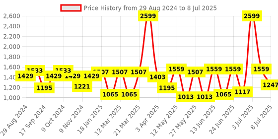 myntra.com Action Men Mesh Lace Up Running Shoes action Price History Graph from 29 Aug 2024 to 8 Jul 2025