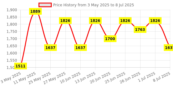 myntra.com Action Men Mesh Lace-Ups Running Non-Marking Shoes action Price History Graph from 3 May 2025 to 8 Jul 2025