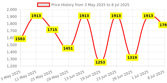 myntra.com Action Men Mesh Lace-Ups Running Non-Marking Shoes action Price History Graph from 3 May 2025 to 8 Jul 2025
