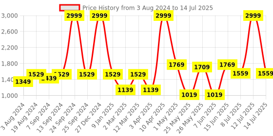 myntra.com Action Men Mesh Lightweight Comfortable Running Shoes action Price History Graph from 3 Aug 2024 to 14 Jul 2025