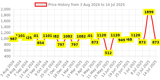 myntra.com Action Men Mesh Lightweight Comfortable Running Shoes action Price History Graph from 3 Aug 2024 to 14 Jul 2025