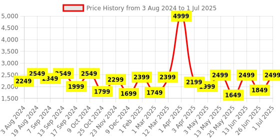 myntra.com Action Men Mesh Lightweight Lace-Ups Running Shoes action Price History Graph from 3 Aug 2024 to 1 Jul 2025