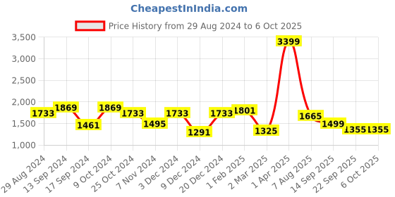 myntra.com Action Men Mesh Lightweight Lace-Ups Running Shoes action Price History Graph from 29 Aug 2024 to 4 Oct 2025