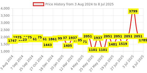 myntra.com Action Men Mesh Lightweight Lace-Ups Running Shoes action Price History Graph from 3 Aug 2024 to 8 Jul 2025
